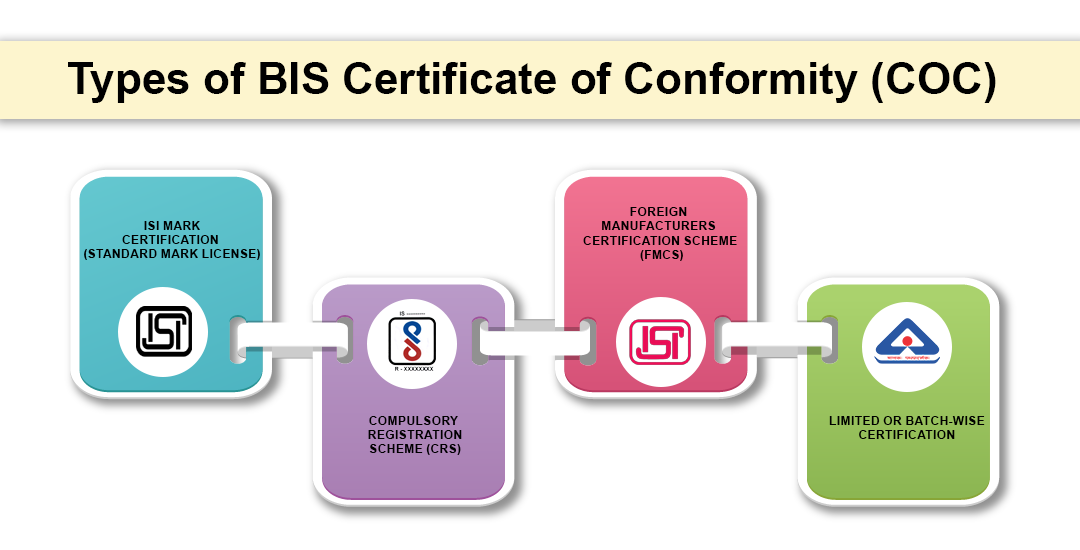 BIS Certificate of Conformity (Scheme IV) | BIS COC