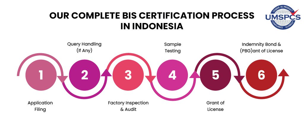 Indonesia Process Image
