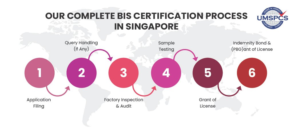 Singapore Process Page