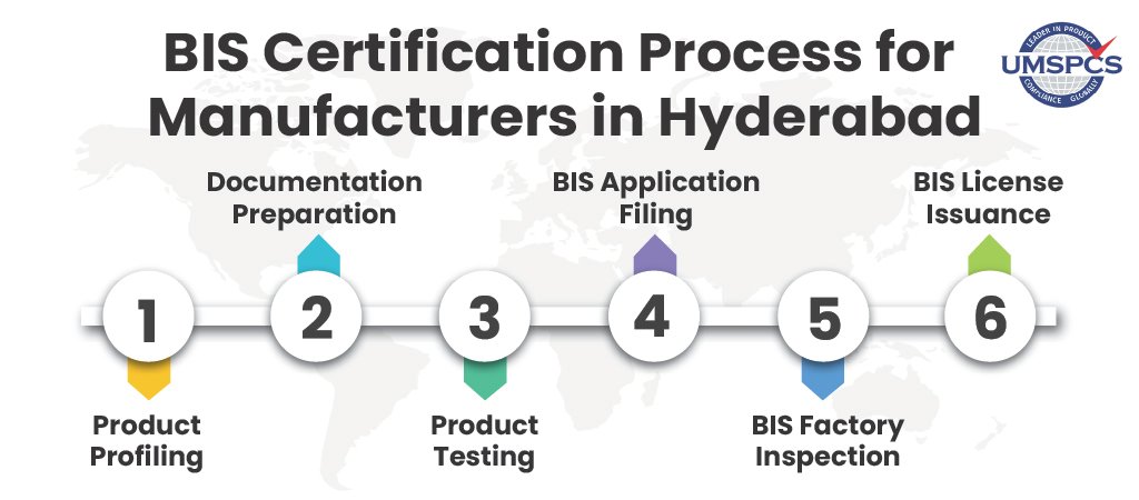 Hyderabad Process Image