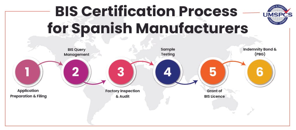 Process Image Spain